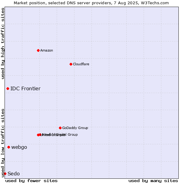 Market position of webgo vs. IDC Frontier vs. Sedo