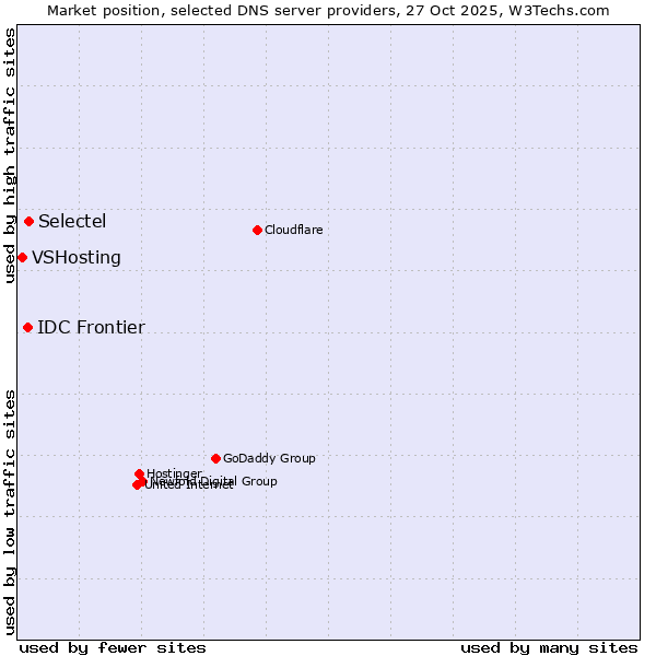Market position of Selectel vs. IDC Frontier vs. VSHosting