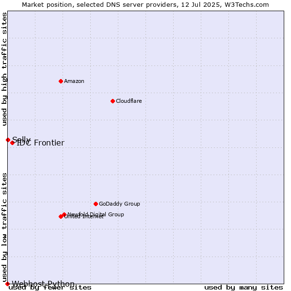 Market position of IDC Frontier vs. Selly vs. Webhost Python
