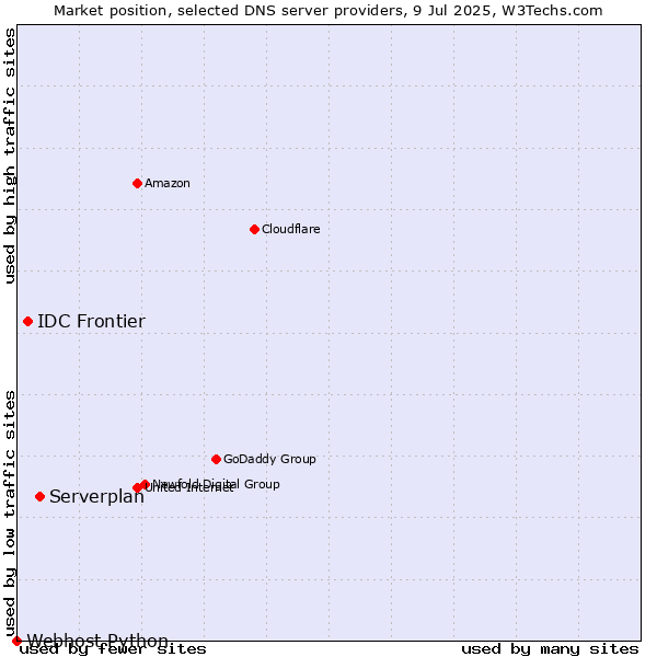 Market position of Serverplan vs. IDC Frontier vs. Webhost Python