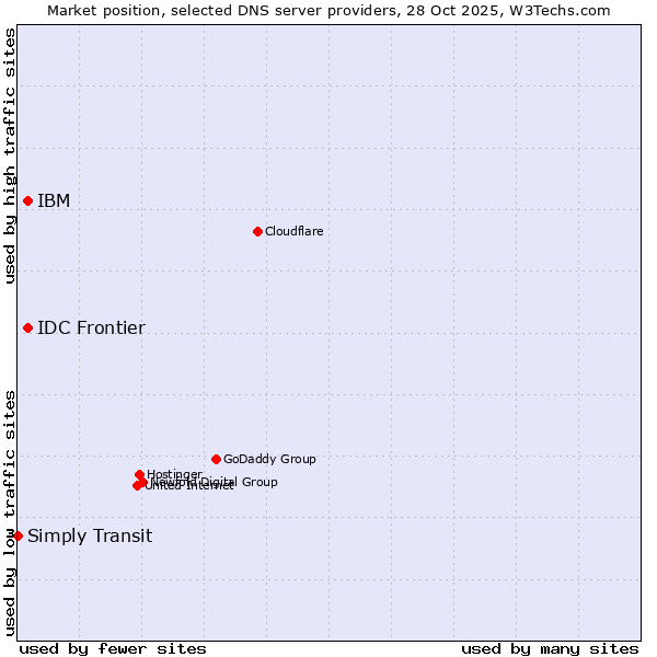 Market position of IBM vs. IDC Frontier vs. Simply Transit