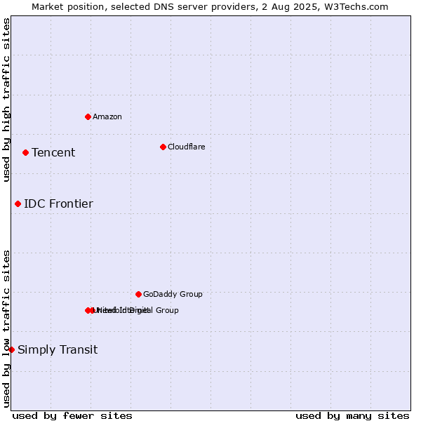 Market position of Tencent vs. IDC Frontier vs. Simply Transit