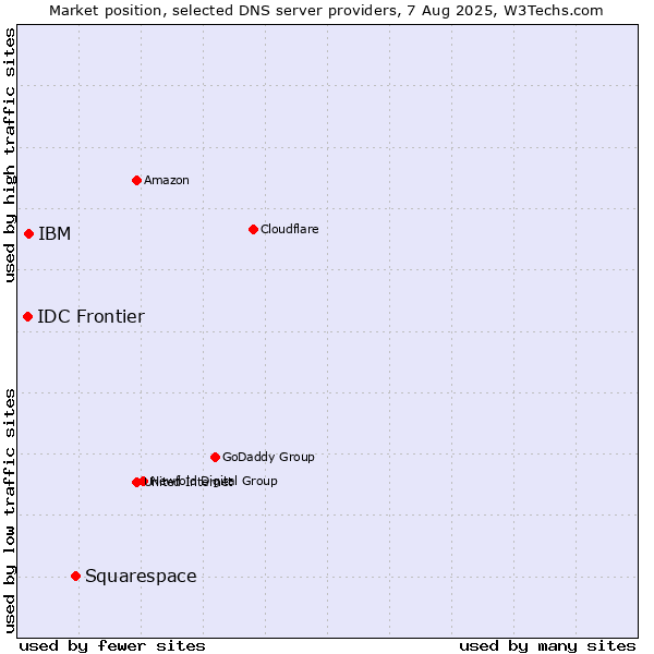 Market position of Squarespace vs. IBM vs. IDC Frontier