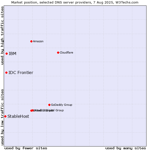 Market position of IBM vs. IDC Frontier vs. StableHost