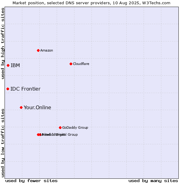 Market position of Your.Online vs. IBM vs. IDC Frontier