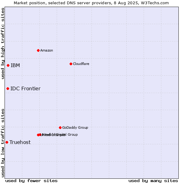 Market position of IBM vs. IDC Frontier vs. Truehost