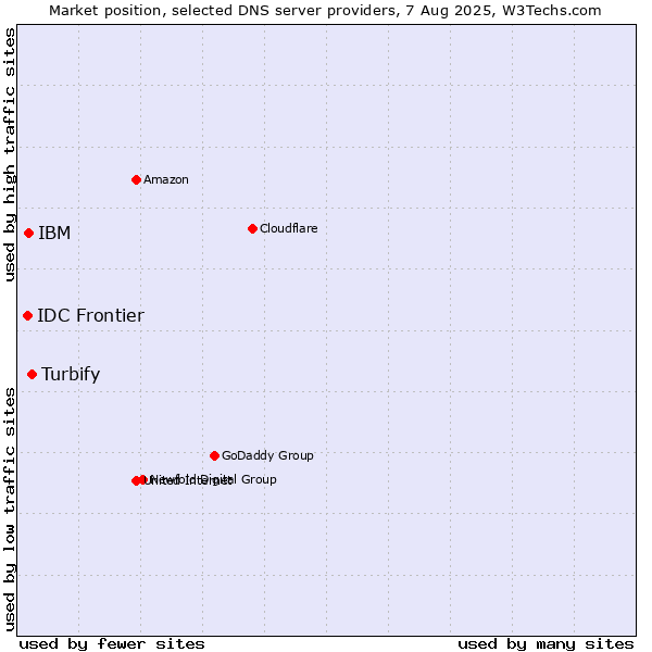 Market position of Turbify vs. IBM vs. IDC Frontier