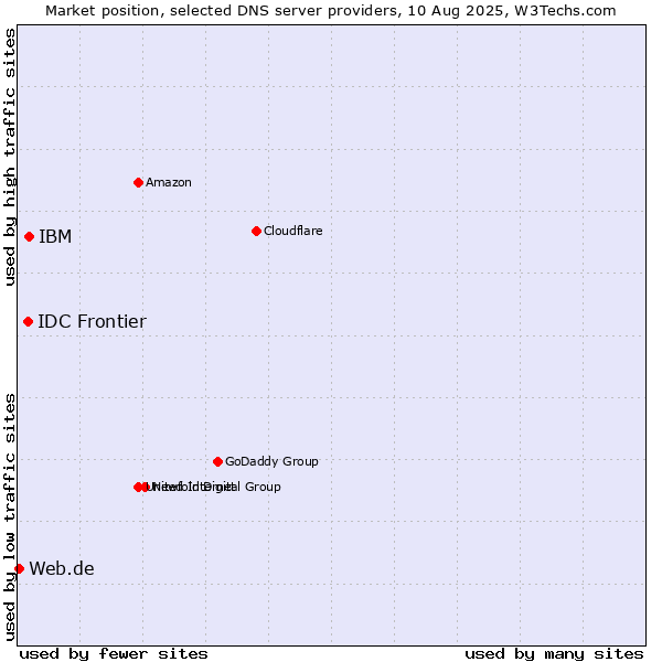 Market position of IBM vs. IDC Frontier vs. Web.de