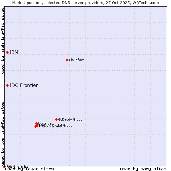 Market position of IBM vs. IDC Frontier vs. Webnode