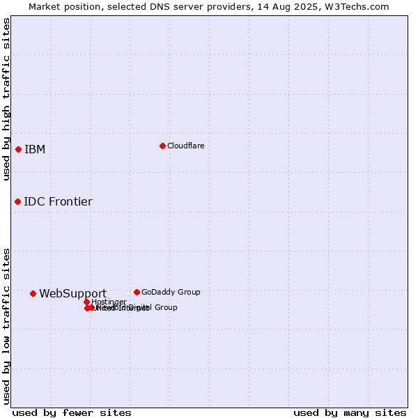 Market position of WebSupport vs. IBM vs. IDC Frontier