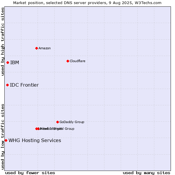 Market position of IBM vs. IDC Frontier vs. WHG Hosting Services