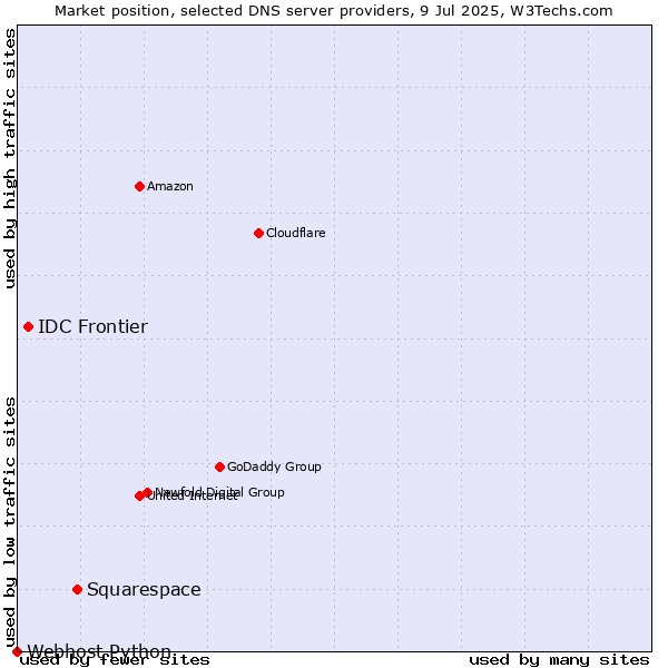 Market position of Squarespace vs. IDC Frontier vs. Webhost Python