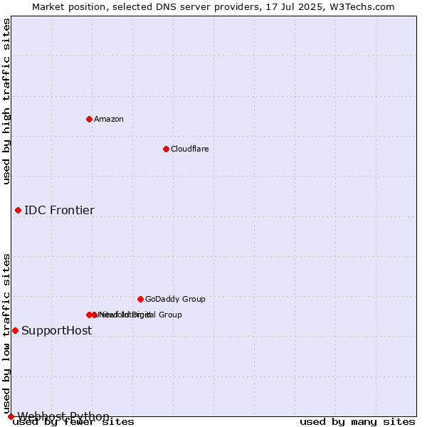 Market position of IDC Frontier vs. SupportHost vs. Webhost Python