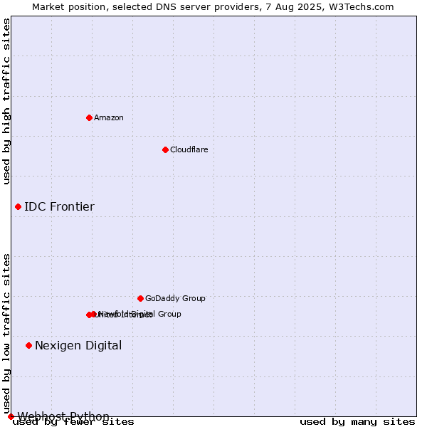 Market position of Nexigen Digital vs. IDC Frontier vs. Webhost Python
