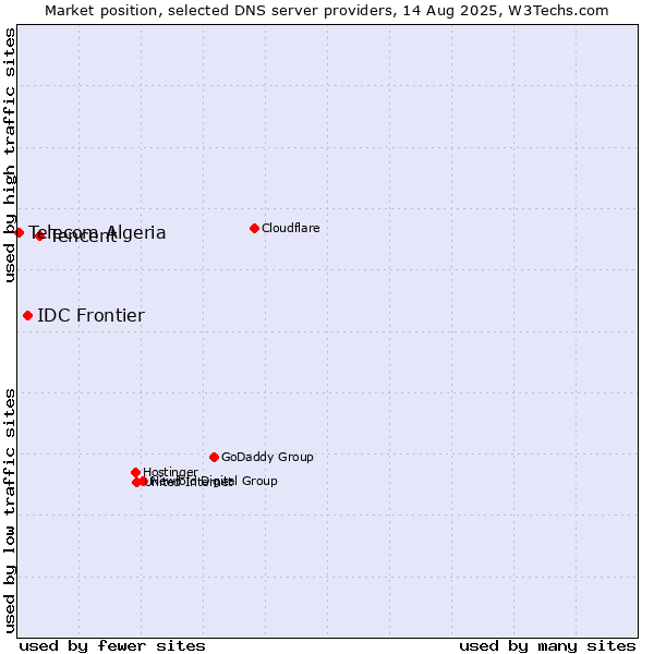 Market position of Tencent vs. IDC Frontier vs. Telecom Algeria