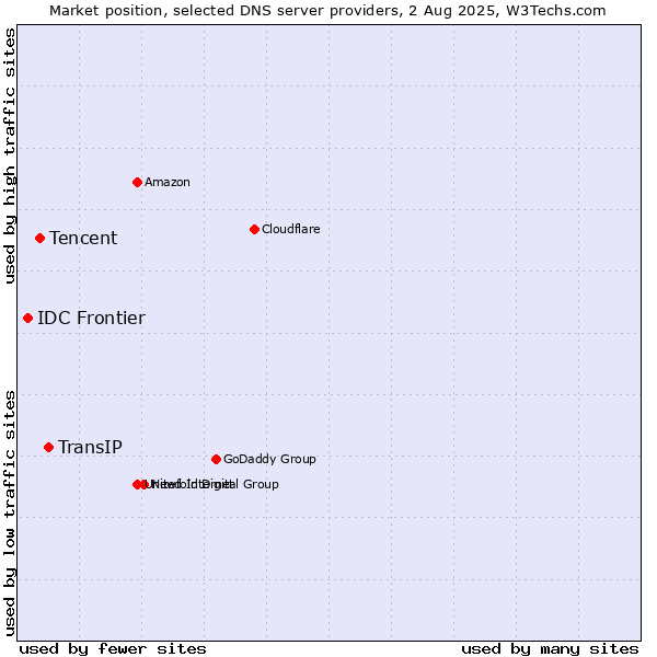 Market position of TransIP vs. Tencent vs. IDC Frontier