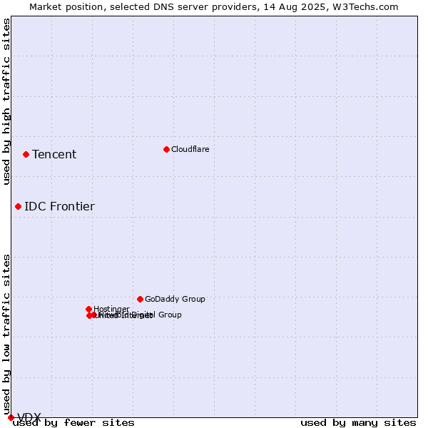 Market position of Tencent vs. IDC Frontier vs. VDX