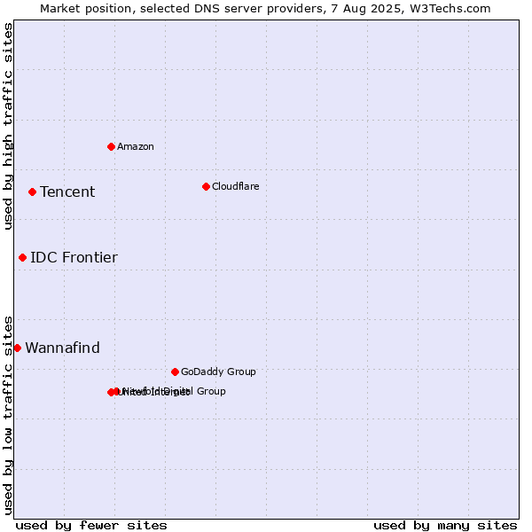 Market position of Tencent vs. IDC Frontier vs. Wannafind