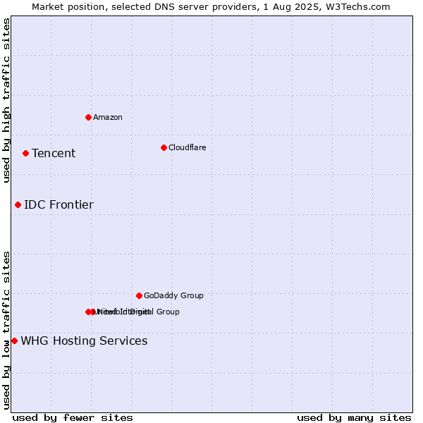Market position of Tencent vs. IDC Frontier vs. WHG Hosting Services