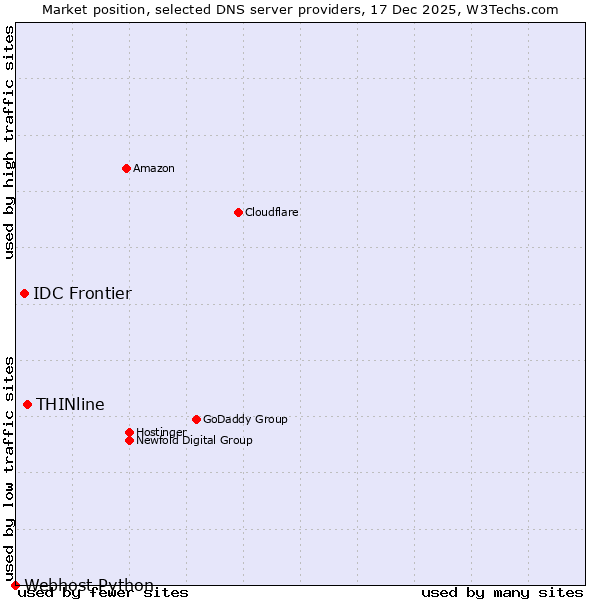 Market position of THINline vs. IDC Frontier vs. Webhost Python