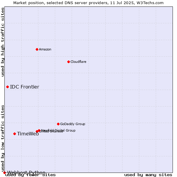 Market position of TimeWeb vs. IDC Frontier vs. Webhost Python