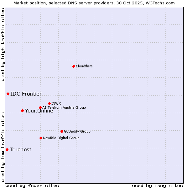 Market position of Your.Online vs. IDC Frontier vs. Truehost