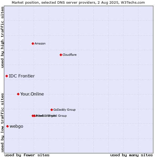 Market position of Your.Online vs. webgo vs. IDC Frontier