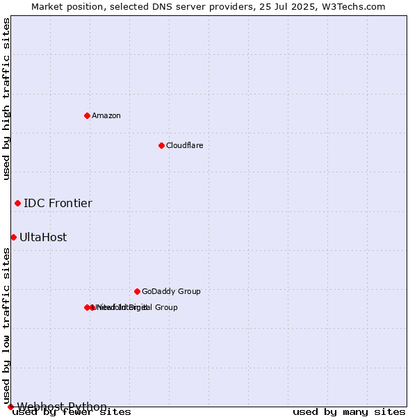 Market position of IDC Frontier vs. UltaHost vs. Webhost Python