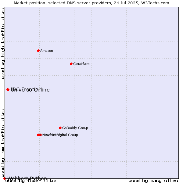 Market position of Universo Online vs. IDC Frontier vs. Webhost Python