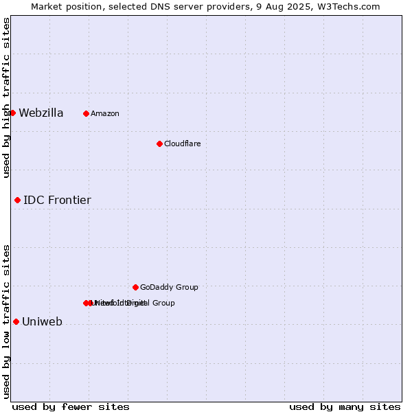 Market position of IDC Frontier vs. Uniweb vs. Webzilla