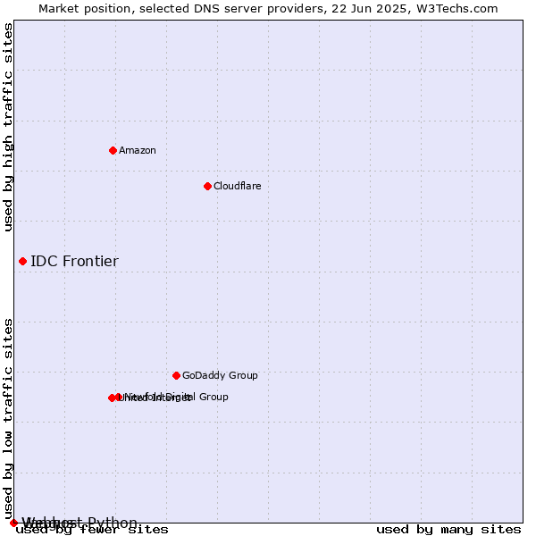 Market position of IDC Frontier vs. Vangus vs. Webhost Python