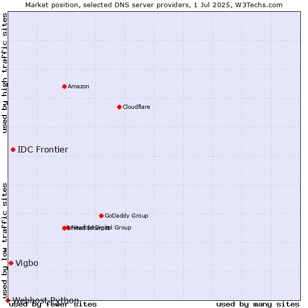 Market position of IDC Frontier vs. Vigbo vs. Webhost Python