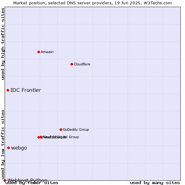Market position of webgo vs. IDC Frontier vs. Webhost Python