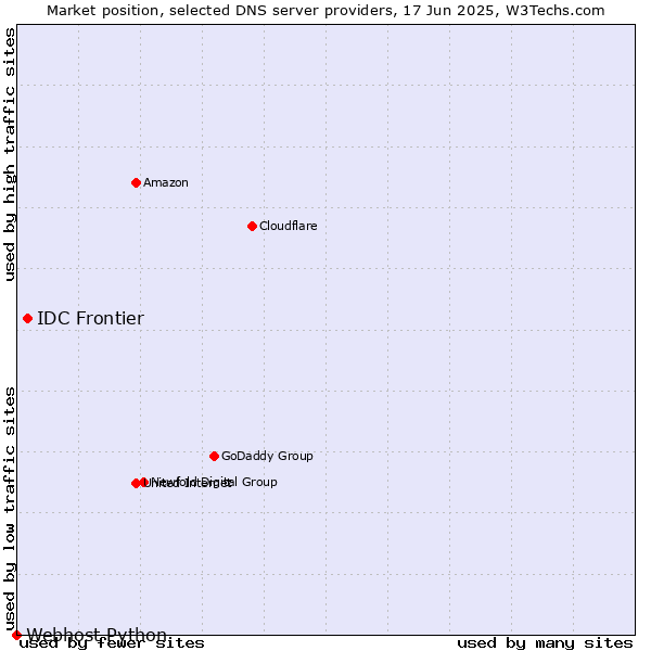 Market position of IDC Frontier vs. Webhost Python