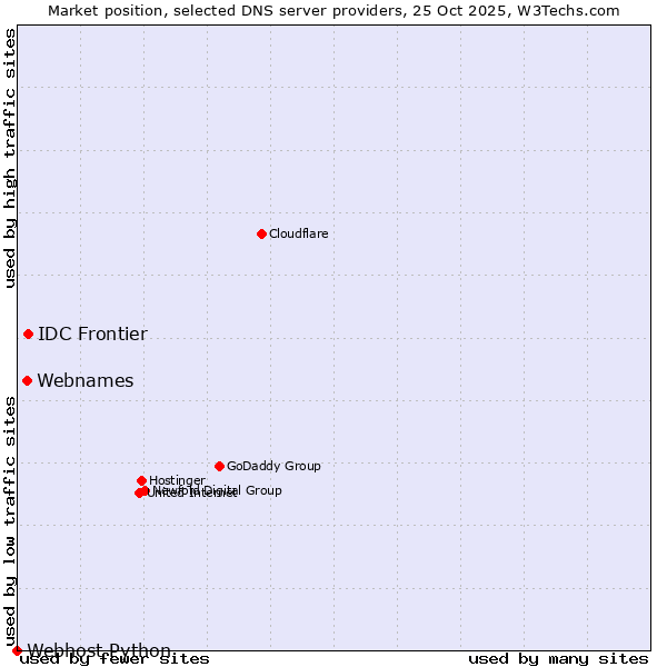 Market position of IDC Frontier vs. Webnames vs. Webhost Python