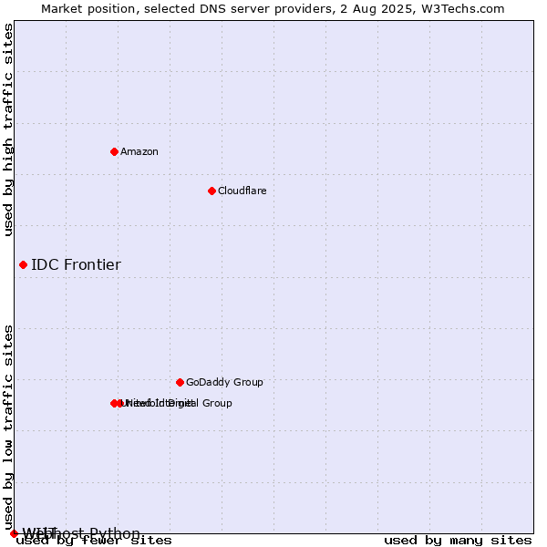 Market position of IDC Frontier vs. WIIT vs. Webhost Python