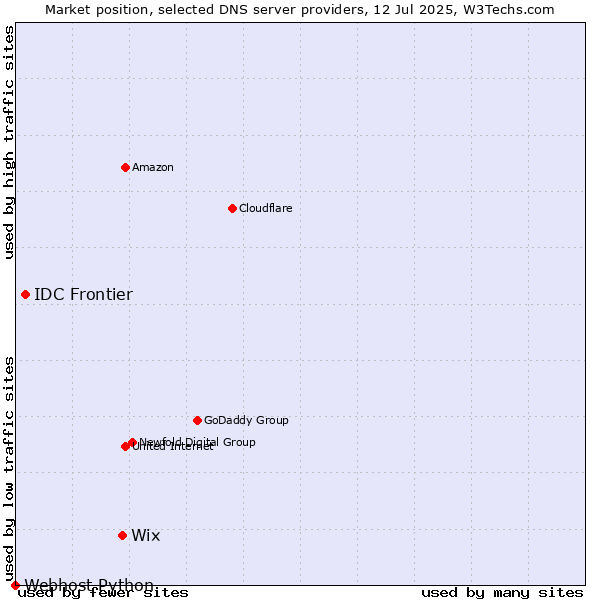 Market position of Wix vs. IDC Frontier vs. Webhost Python