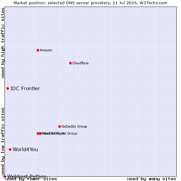 Market position of World4You vs. IDC Frontier vs. Webhost Python