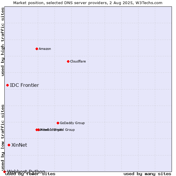 Market position of XinNet vs. IDC Frontier vs. Webhost Python