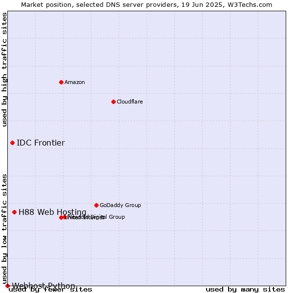 Market position of H88 Web Hosting vs. IDC Frontier vs. Webhost Python