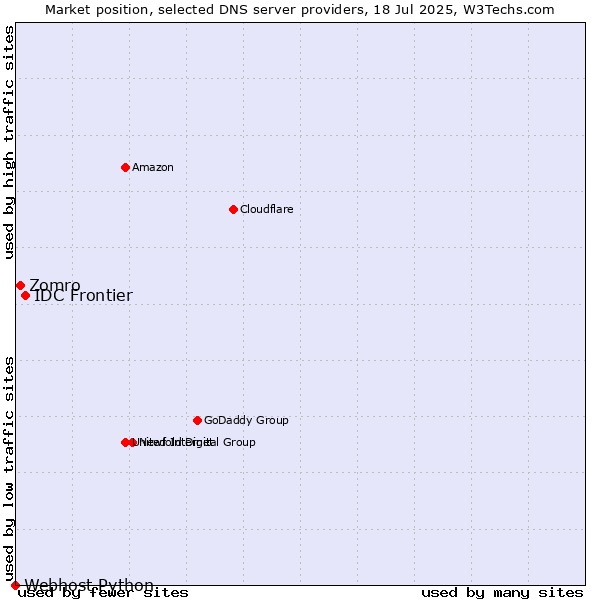 Market position of IDC Frontier vs. Zomro vs. Webhost Python