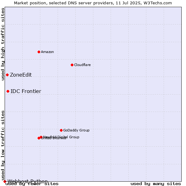 Market position of IDC Frontier vs. ZoneEdit vs. Webhost Python