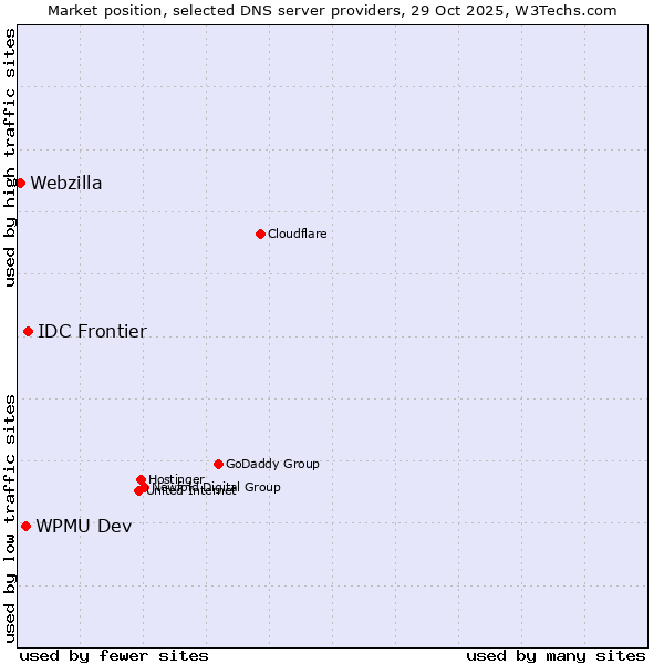 Market position of IDC Frontier vs. WPMU Dev vs. Webzilla
