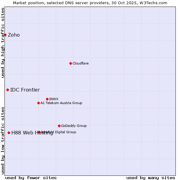 Market position of H88 Web Hosting vs. IDC Frontier vs. Zoho