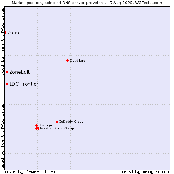 Market position of IDC Frontier vs. ZoneEdit vs. Zoho