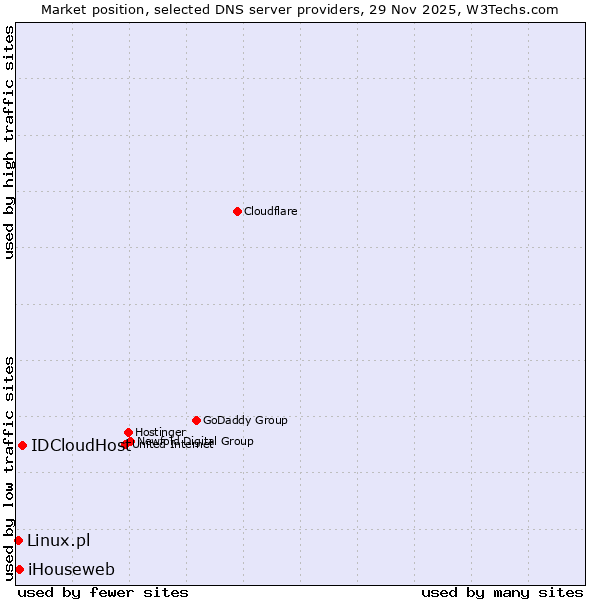 Market position of IDCloudHost vs. iHouseweb vs. Linux.pl