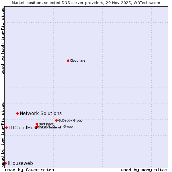 Market position of Network Solutions vs. IDCloudHost vs. iHouseweb