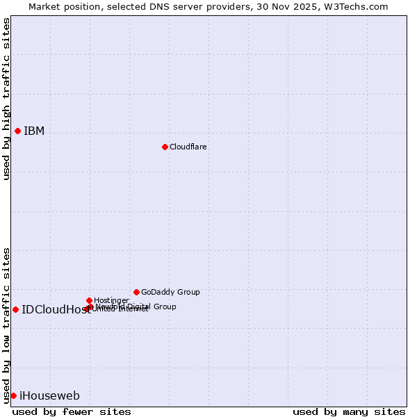 Market position of IBM vs. IDCloudHost vs. iHouseweb