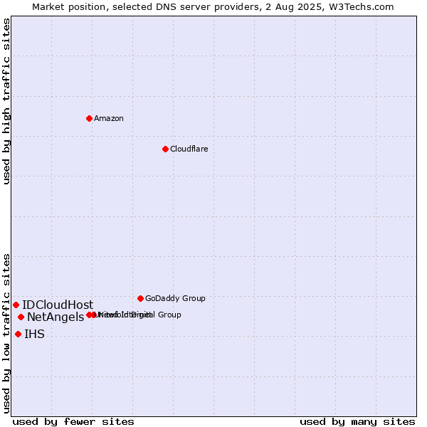 Market position of NetAngels vs. IHS vs. IDCloudHost