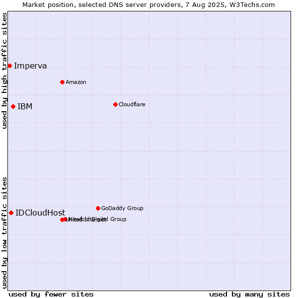 Market position of IBM vs. IDCloudHost vs. Imperva